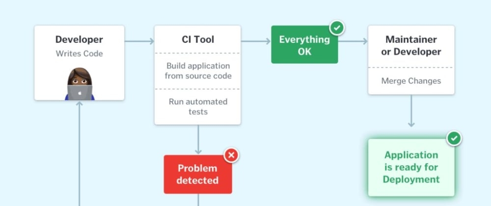 A Continuous Integration approach for Kotlin projects