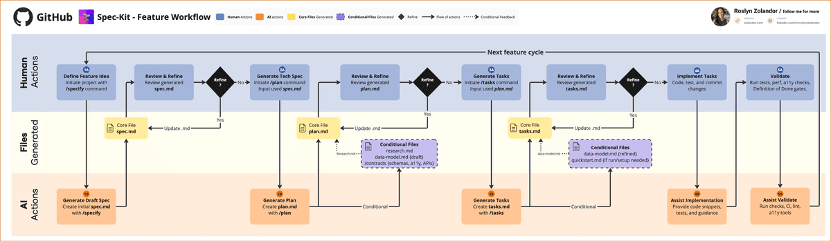 Spec-Kit workflow
