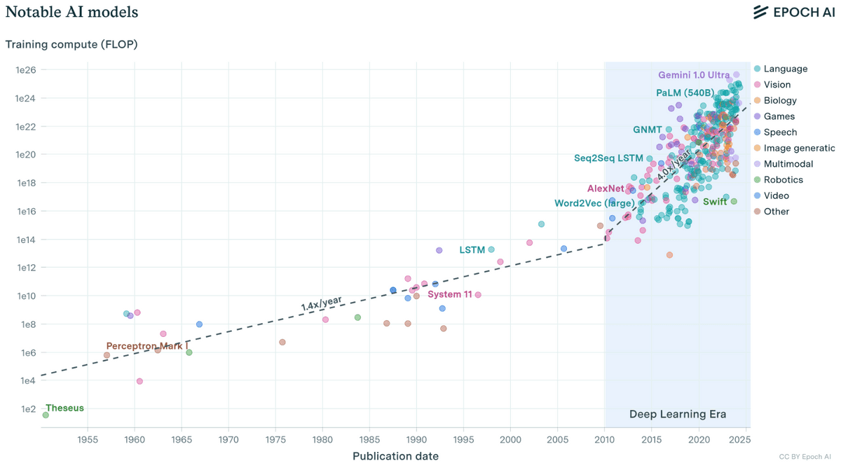 Training compute (FLOP) used over time