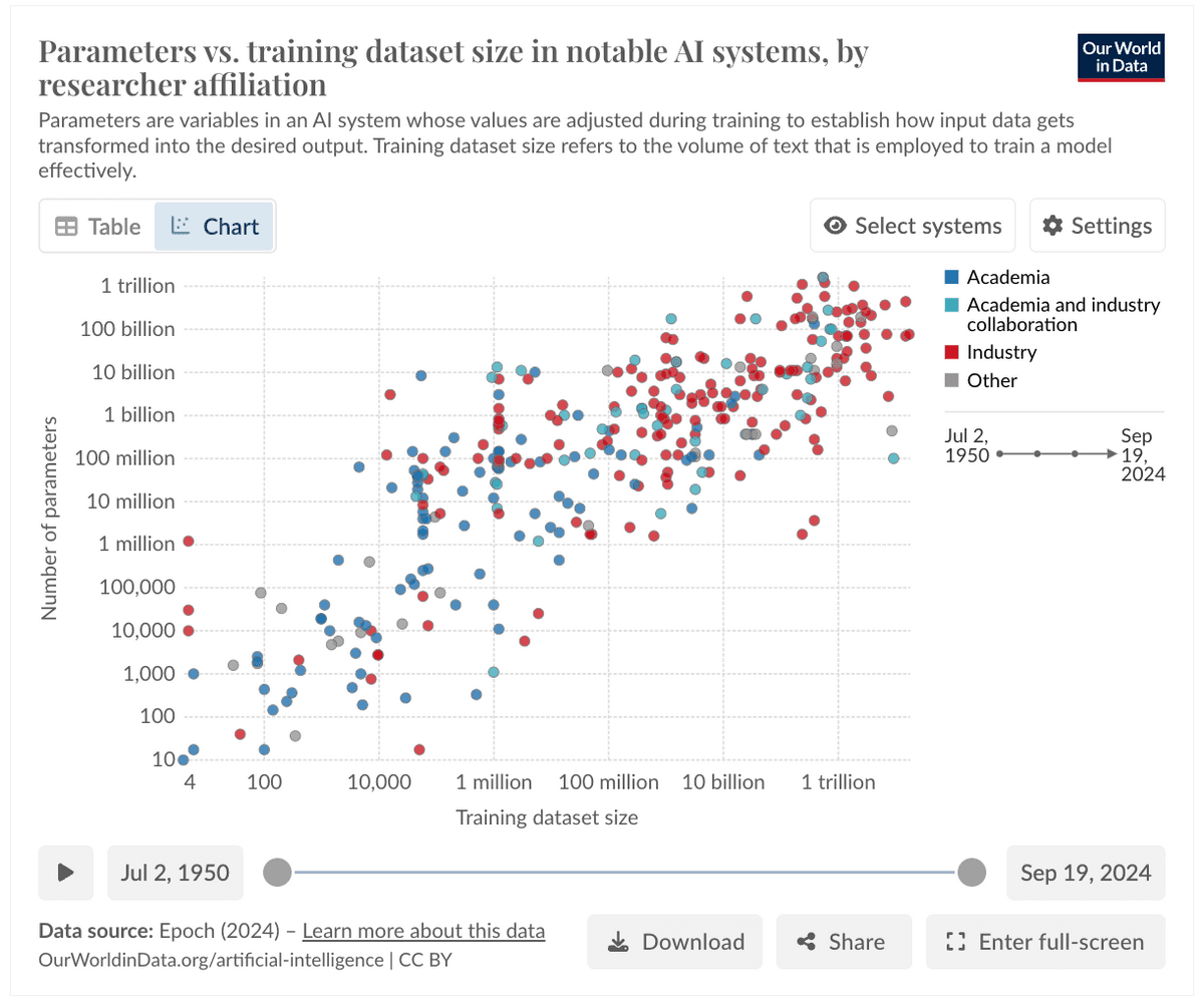 Parameter vs training dataset size