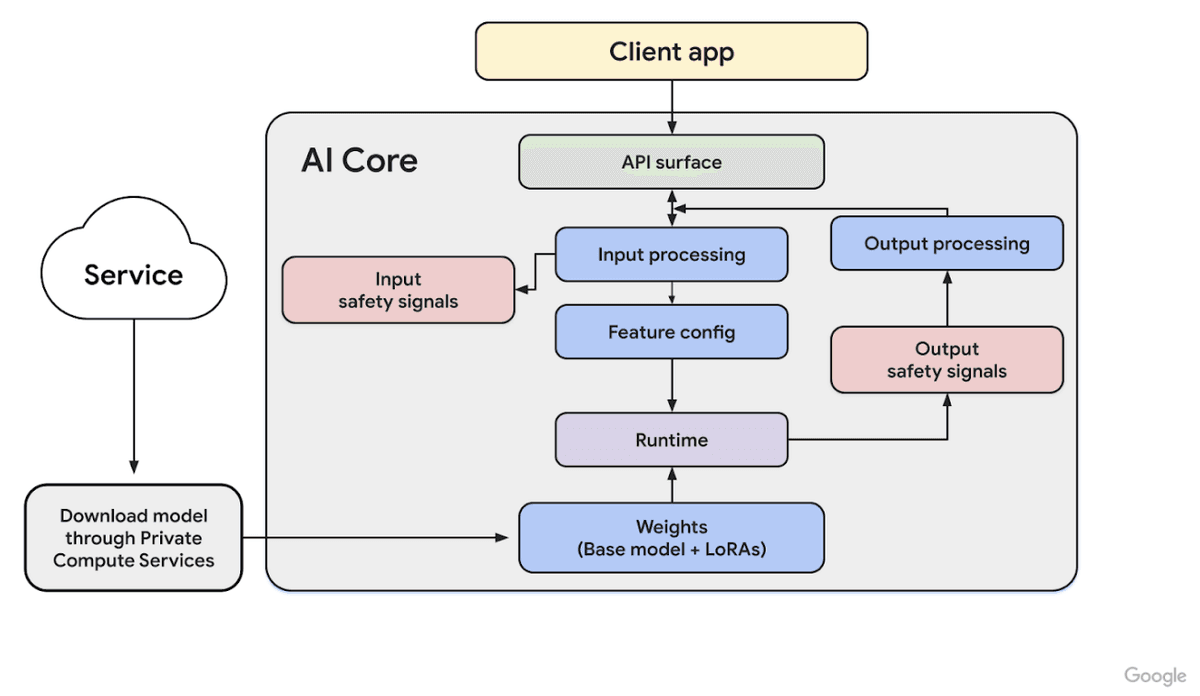 AI Core Architecture Diagram