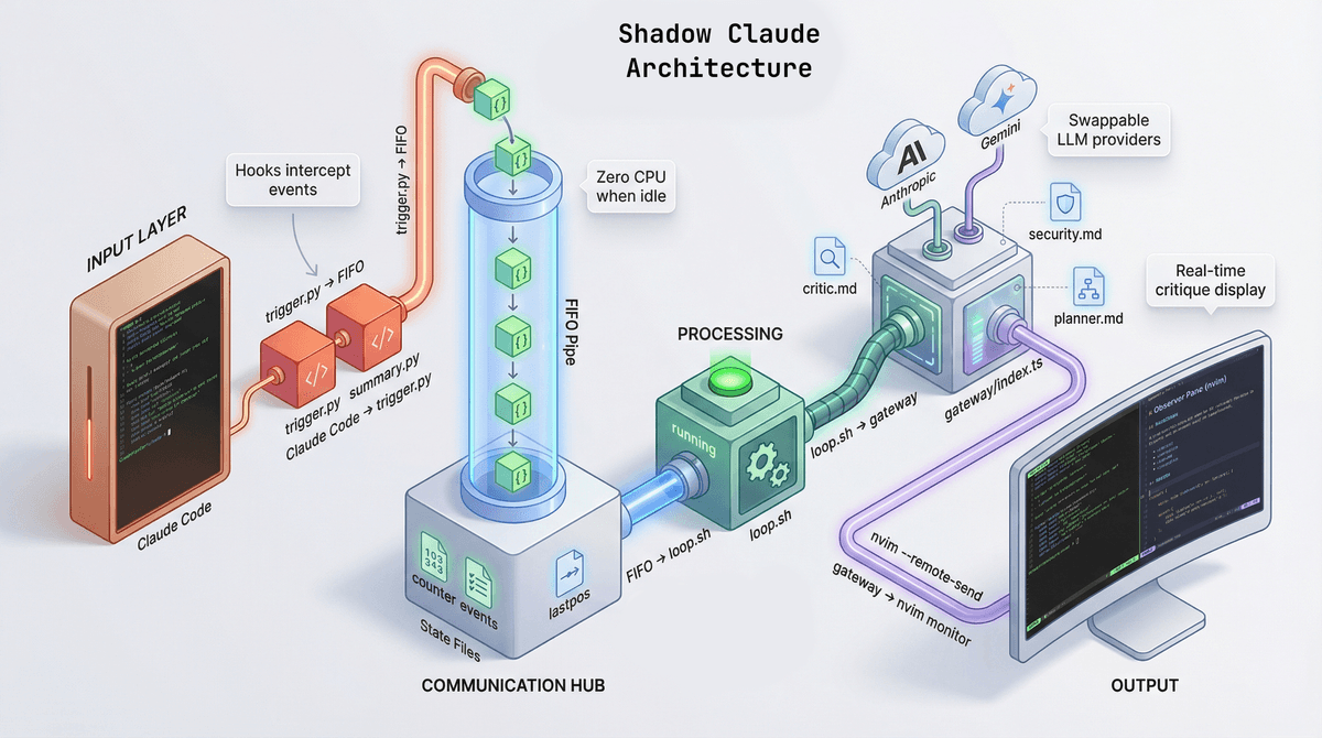 Shadow Claude Architecture